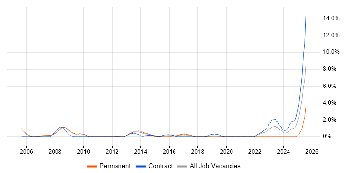 Job vacancy trend for MODAF in Luton