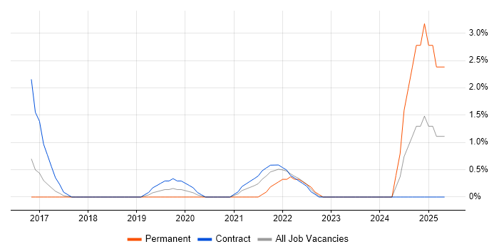 Job vacancy trend for MoSCoW in Luton