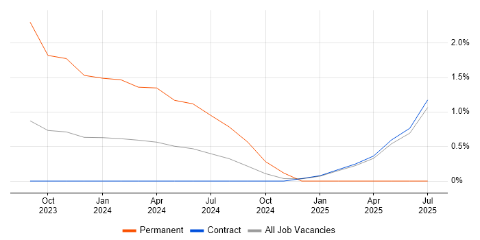 Job vacancy trend for mParticle in Luton Job vacancy trend for mParticle in Luton
