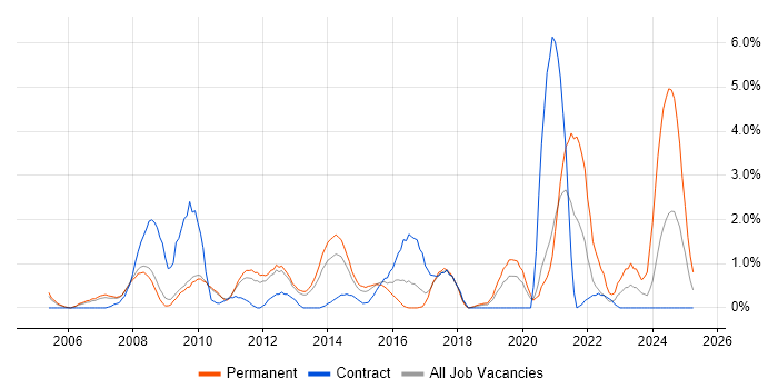 Job vacancy trend for MPLS in Luton