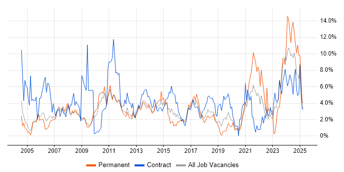 Job vacancy trend for Microsoft Excel in Luton Job vacancy trend for Microsoft Excel in Luton