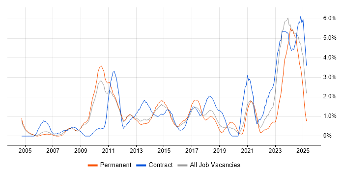 Job vacancy trend for Microsoft PowerPoint in Luton Job vacancy trend for Microsoft PowerPoint in Luton