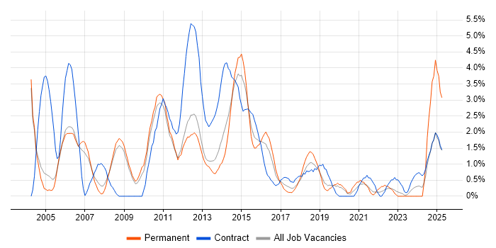 Job vacancy trend for Microsoft Project in Luton
