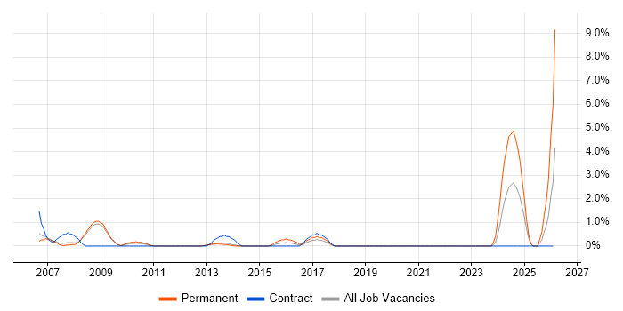 Multimedia job vacancy trend in Luton