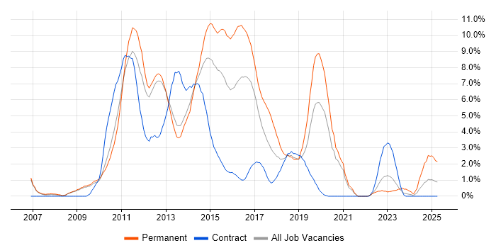 Job vacancy trend for MVC in Luton