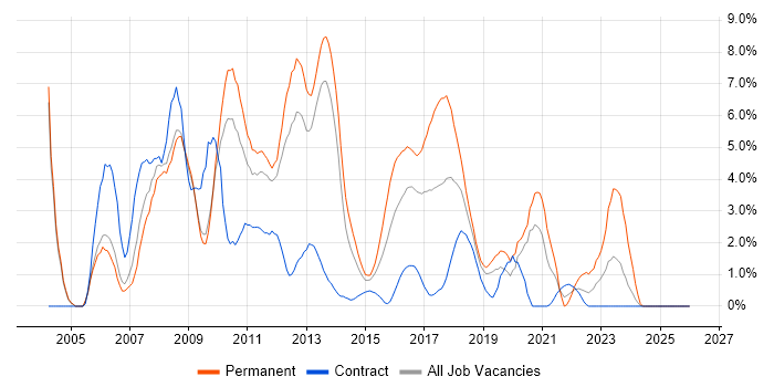 MySQL job vacancy trend in Luton