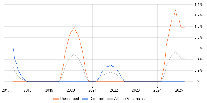 Job vacancy trend for Natural Language Processing in Luton Job vacancy trend for Natural Language Processing in Luton
