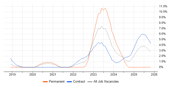 NCSC job vacancy trend in Luton