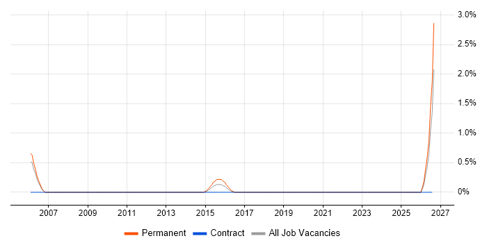 NEBOSH job vacancy trend in Luton