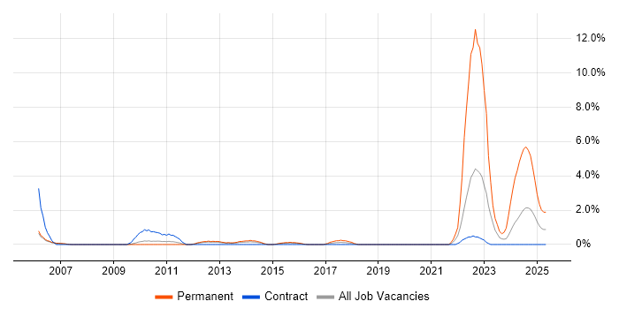 Job vacancy trend for Network+ Certification in Luton