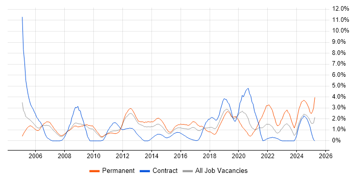 Job vacancy trend for Network Engineer in Luton