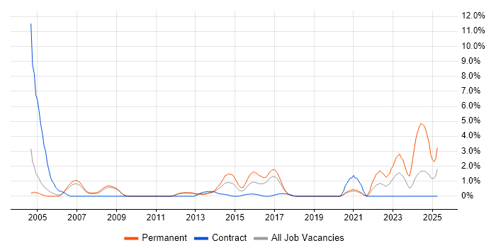 Job vacancy trend for Network Management in Luton