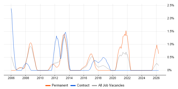 Network Manager job vacancy trend in Luton