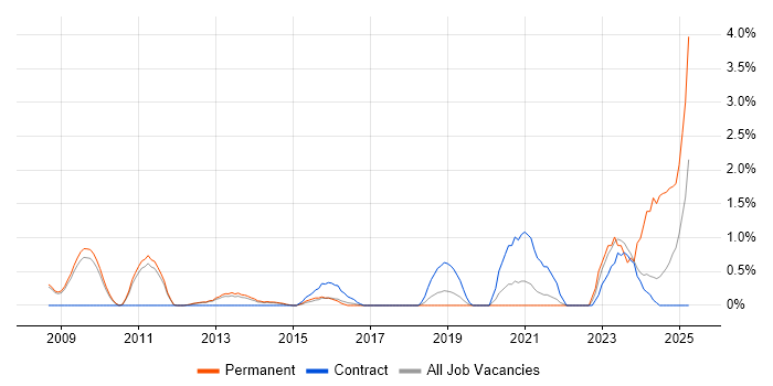 Job vacancy trend for Network Monitoring in Luton