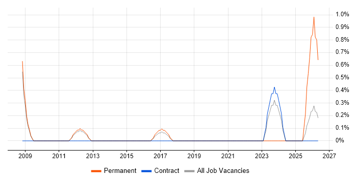Network Planning job vacancy trend in Luton
