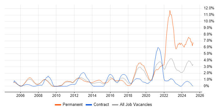 Job vacancy trend for Network Security in Luton Job vacancy trend for Network Security in Luton