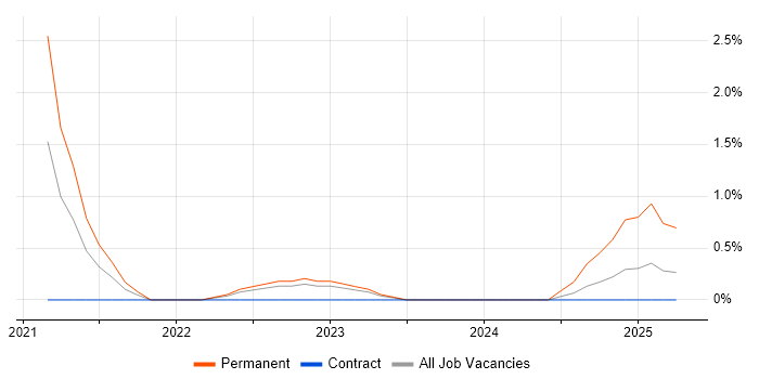 Job vacancy trend for Next.js in Luton