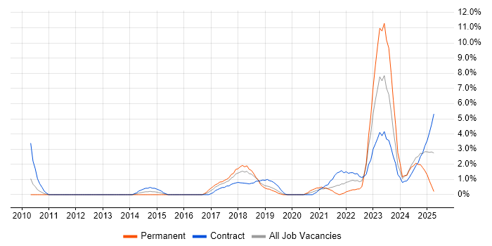 Job vacancy trend for NIST in Luton Job vacancy trend for NIST in Luton