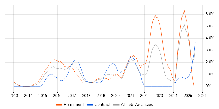 Job vacancy trend for Node.js in Luton Job vacancy trend for Node.js in Luton