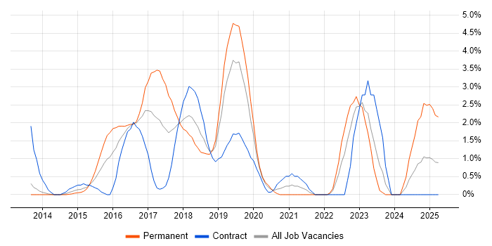 Job vacancy trend for NoSQL in Luton