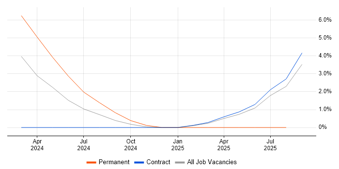 Job vacancy trend for Observability in Luton