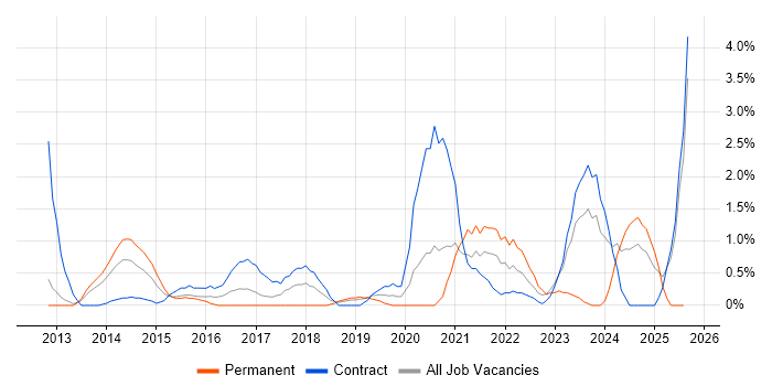 Job vacancy trend for Onboarding in Luton