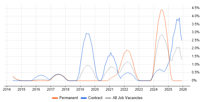 OneDrive job vacancy trend in Luton