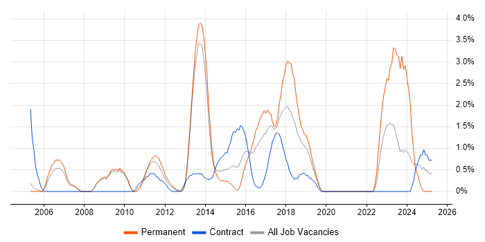 Job vacancy trend for Open Source in Luton Job vacancy trend for Open Source in Luton