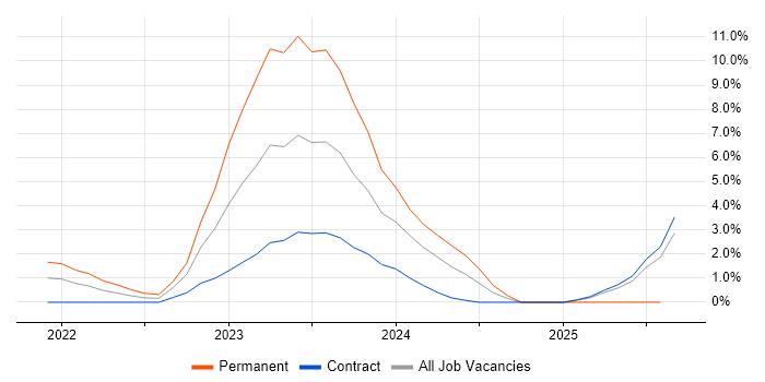 Job vacancy trend for Operational Technology in Luton