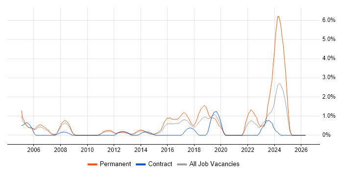 Operations Manager job vacancy trend in Luton