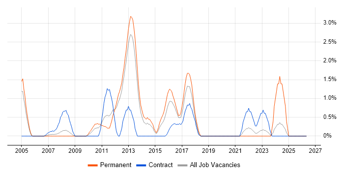 Oracle Analyst job vacancy trend in Luton