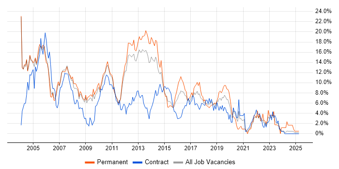 Job vacancy trend for Oracle in Luton