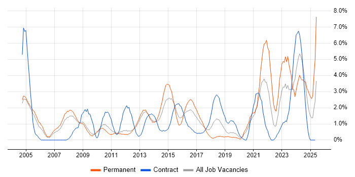 Job vacancy trend for Organisational Skills in Luton