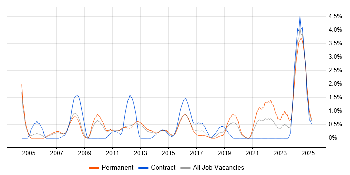 Job vacancy trend for OSPF in Luton