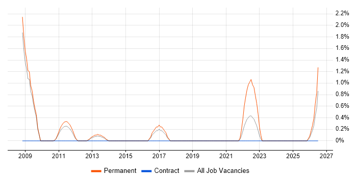 Paid Search job vacancy trend in Luton