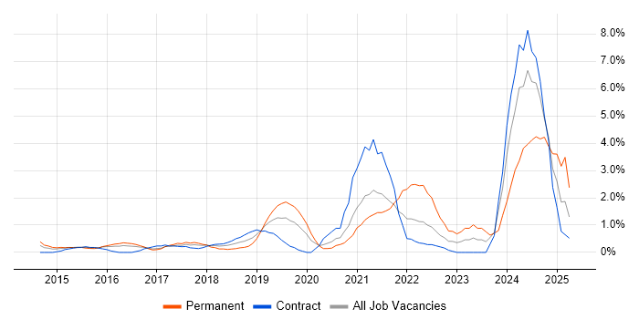 Job vacancy trend for Palo Alto in Luton