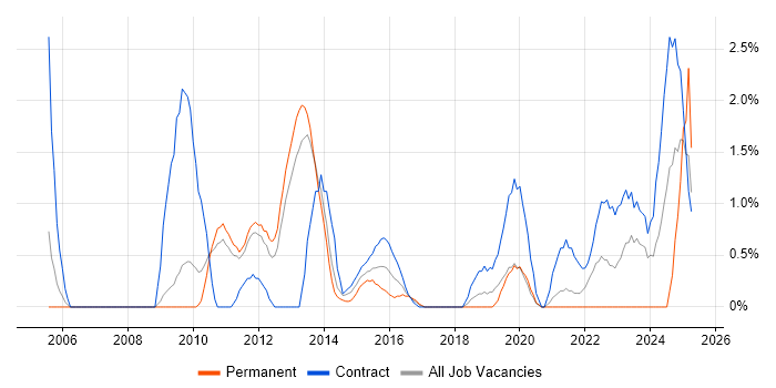 Job vacancy trend for Patch Management in Luton Job vacancy trend for Patch Management in Luton