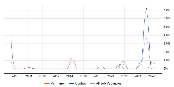 PDM job vacancy trend in Luton