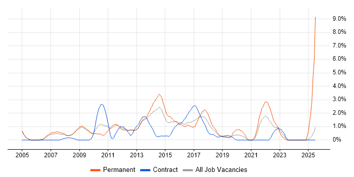Job vacancy trend for People Management in Luton