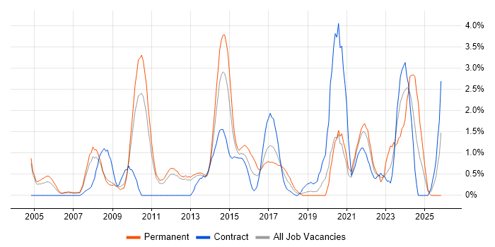 Performance Management job vacancy trend in Luton
