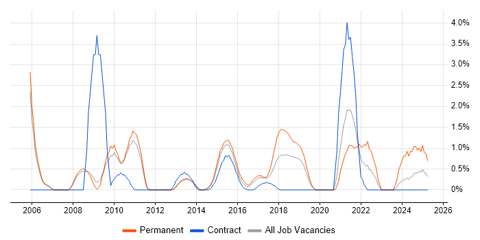 Job vacancy trend for Performance Monitoring in Luton
