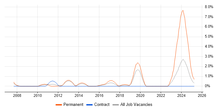 Job vacancy trend for Performance Optimisation in Luton