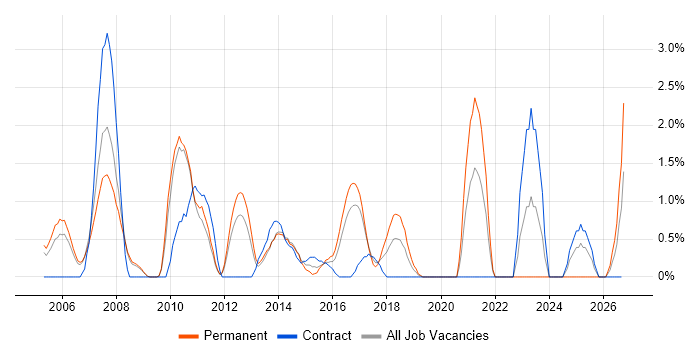 Performance Testing job vacancy trend in Luton