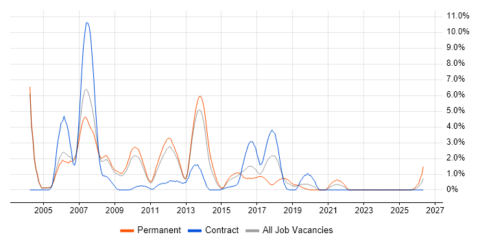 Perl job vacancy trend in Luton