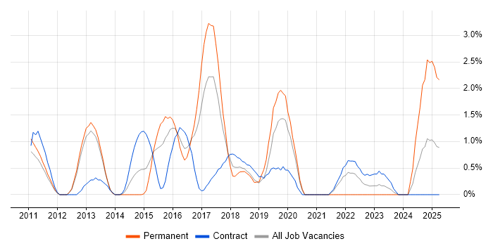 Job vacancy trend for Personalization in Luton