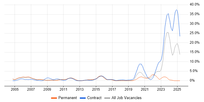 Job vacancy trend for Pharmaceutical in Luton Job vacancy trend for Pharmaceutical in Luton