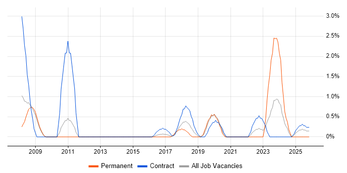 Physical Data Model job vacancy trend in Luton