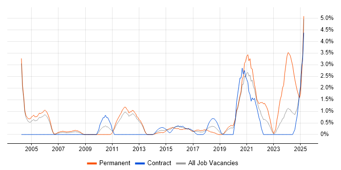 Job vacancy trend for Physics in Luton