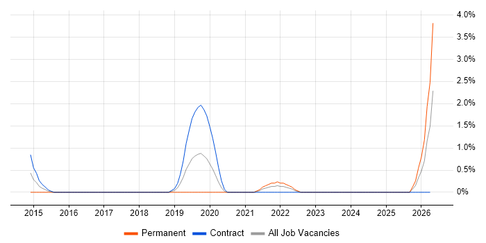 Platform Manager job vacancy trend in Luton