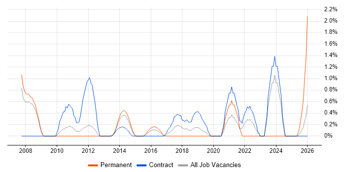 PMO Manager job vacancy trend in Luton